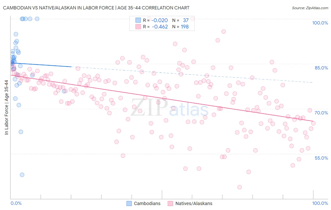 Cambodian vs Native/Alaskan In Labor Force | Age 35-44