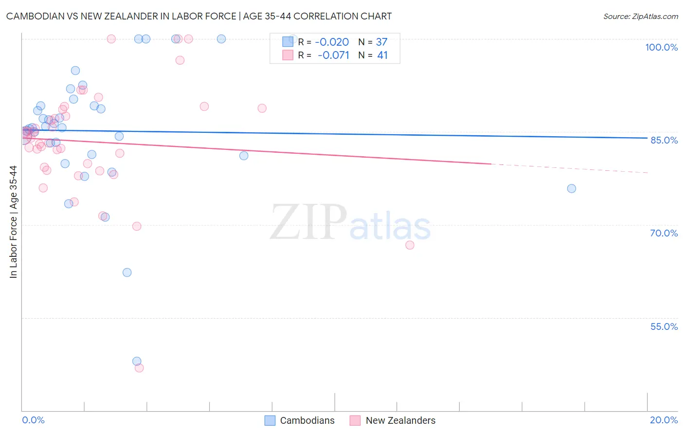 Cambodian vs New Zealander In Labor Force | Age 35-44