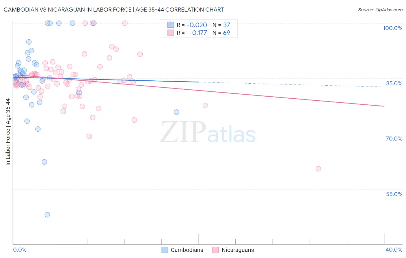 Cambodian vs Nicaraguan In Labor Force | Age 35-44
