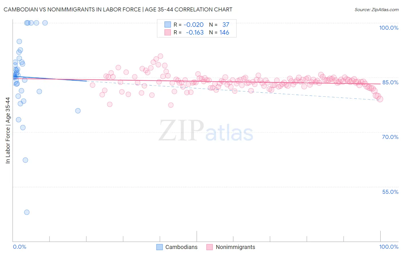 Cambodian vs Nonimmigrants In Labor Force | Age 35-44