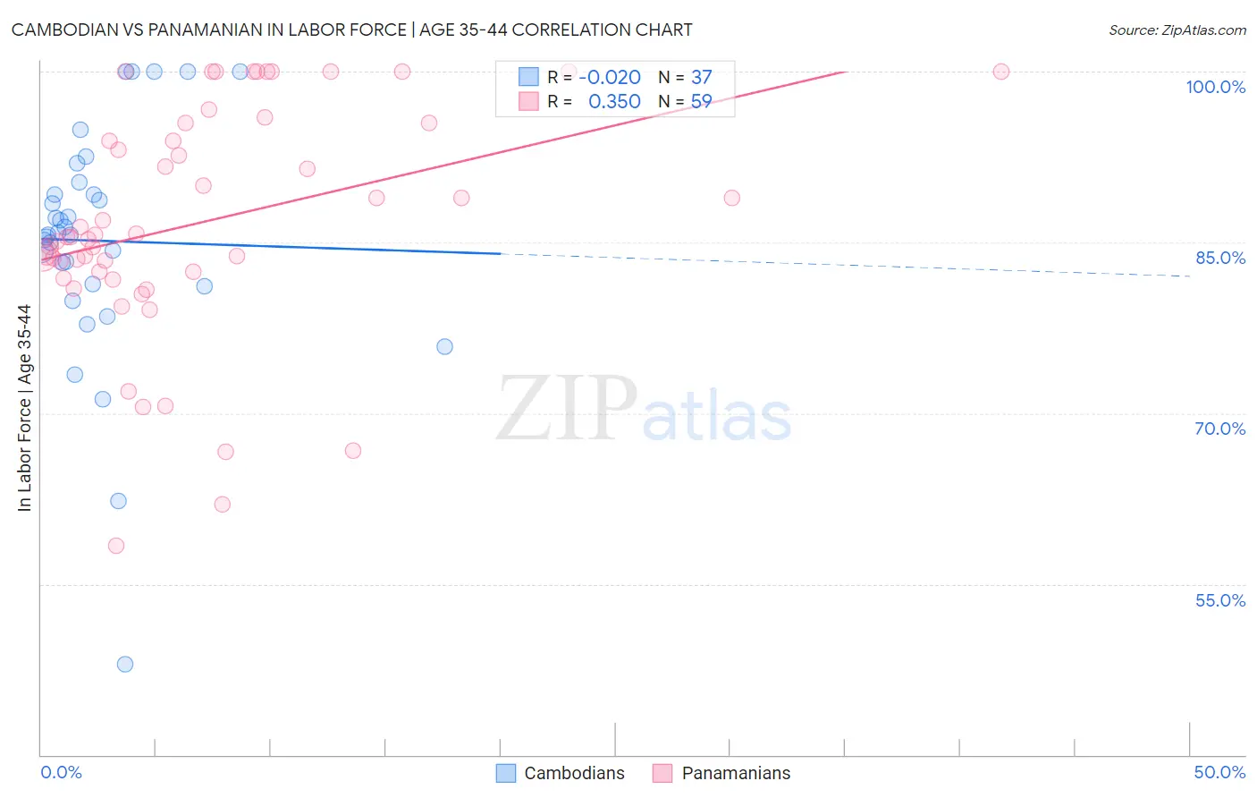 Cambodian vs Panamanian In Labor Force | Age 35-44