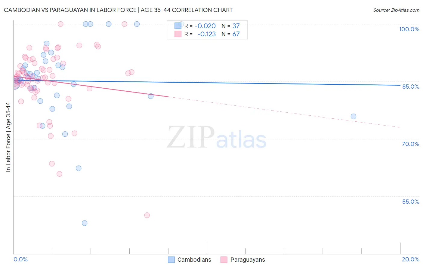 Cambodian vs Paraguayan In Labor Force | Age 35-44