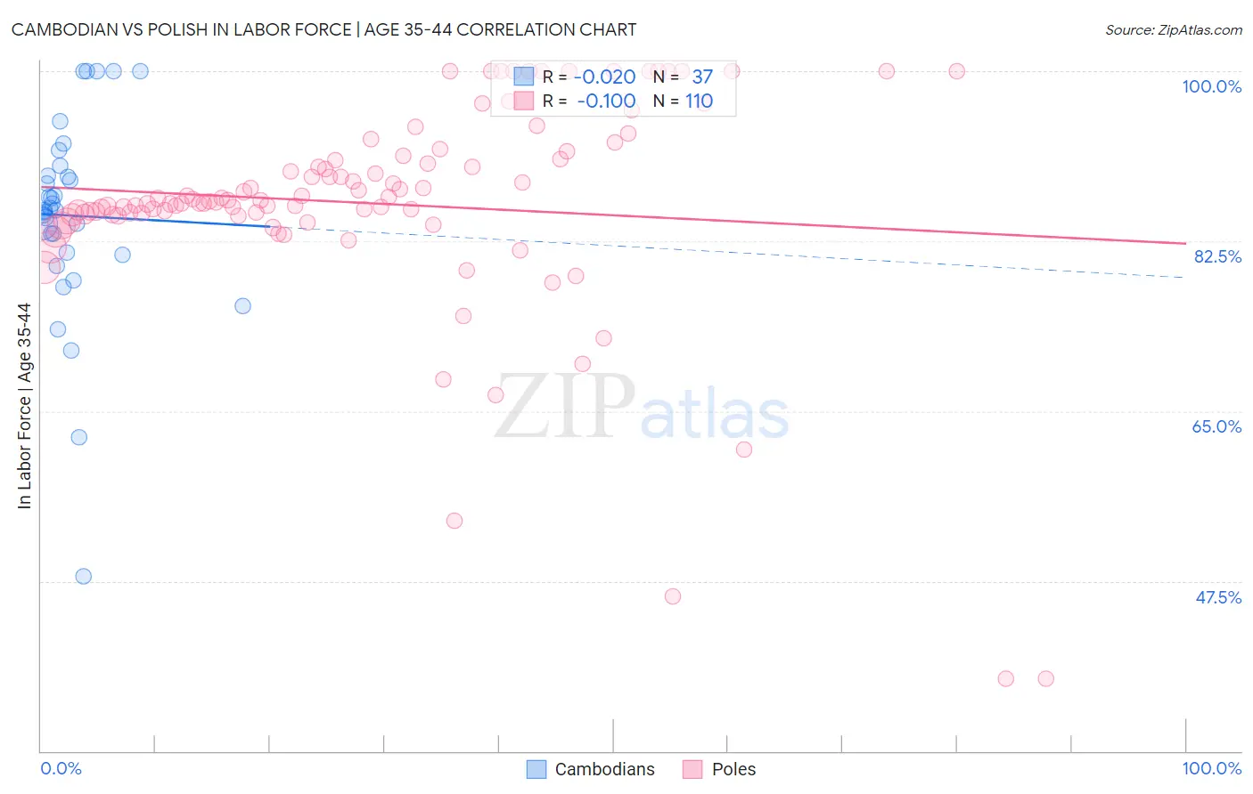 Cambodian vs Polish In Labor Force | Age 35-44