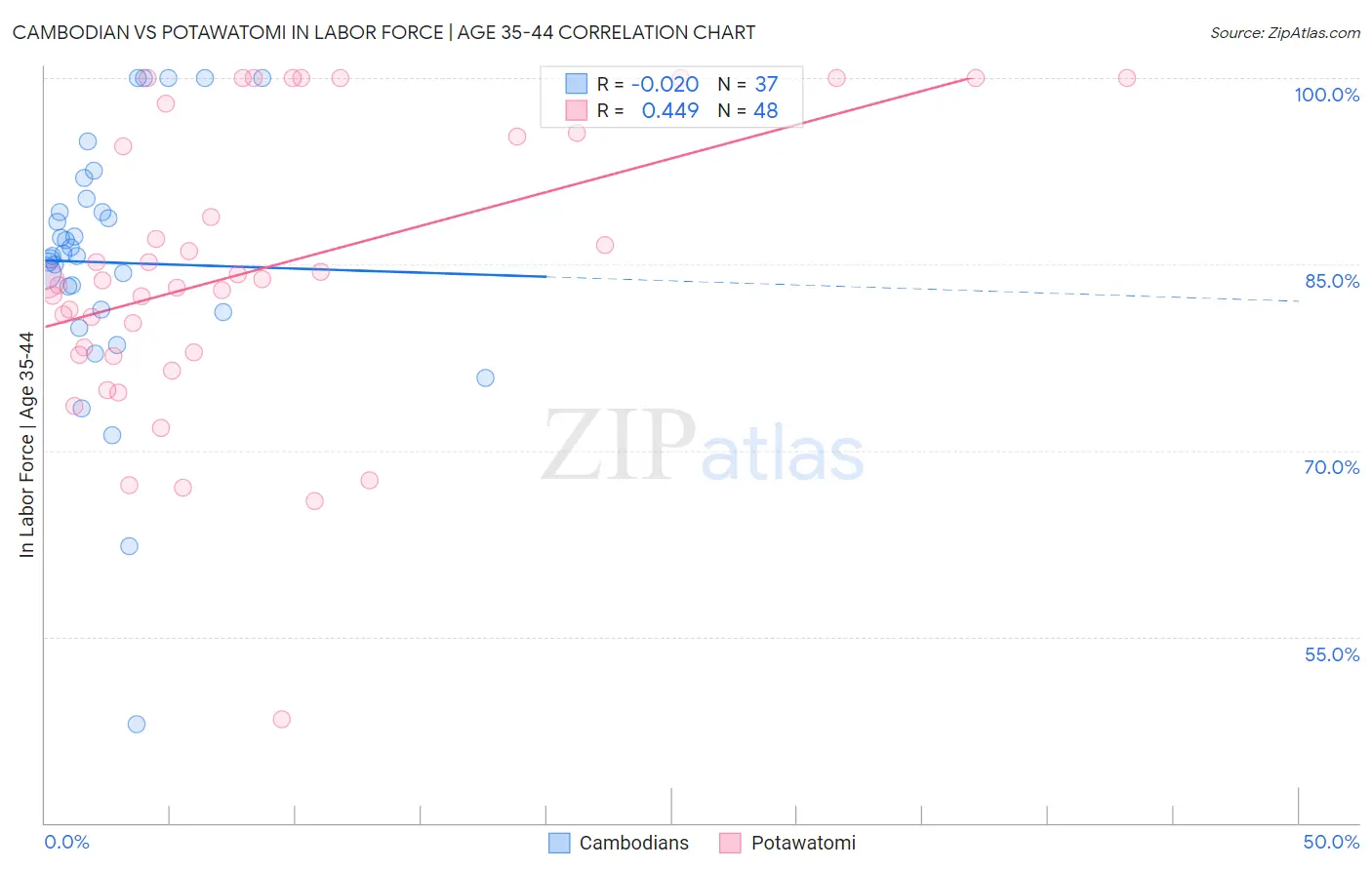 Cambodian vs Potawatomi In Labor Force | Age 35-44