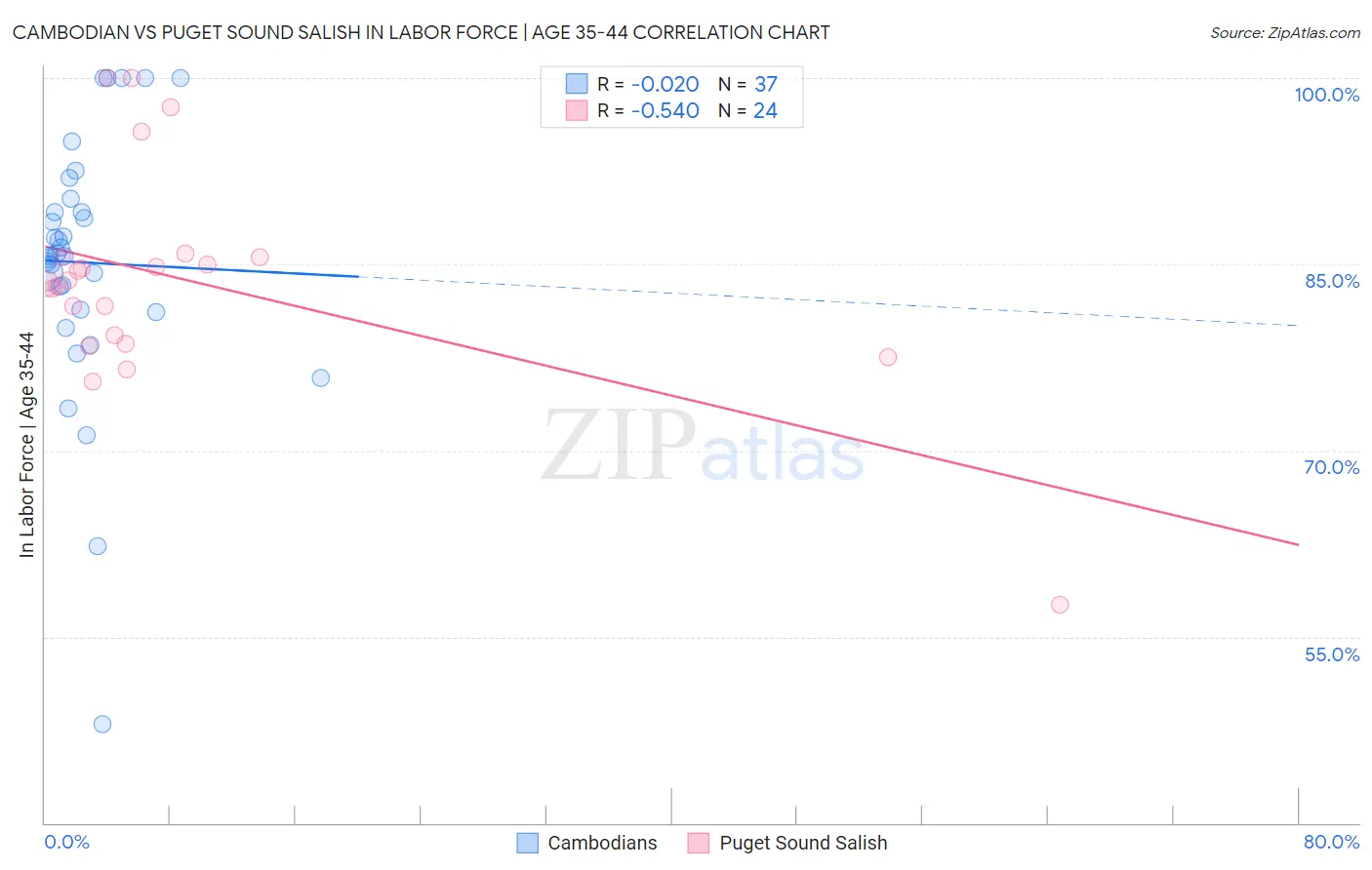 Cambodian vs Puget Sound Salish In Labor Force | Age 35-44