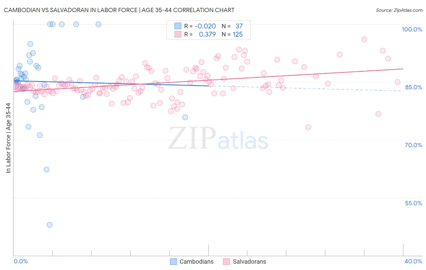 Cambodian vs Salvadoran In Labor Force | Age 35-44