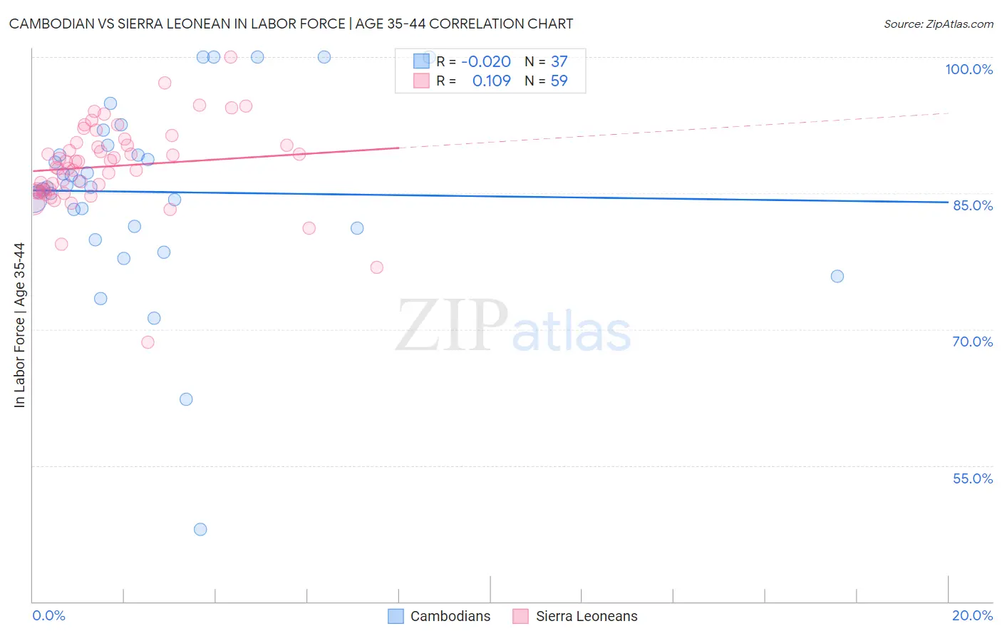Cambodian vs Sierra Leonean In Labor Force | Age 35-44