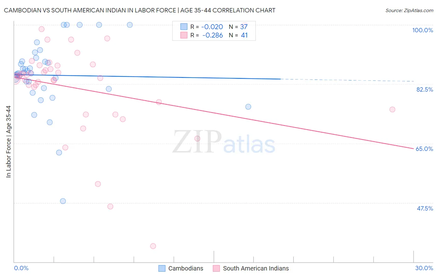 Cambodian vs South American Indian In Labor Force | Age 35-44