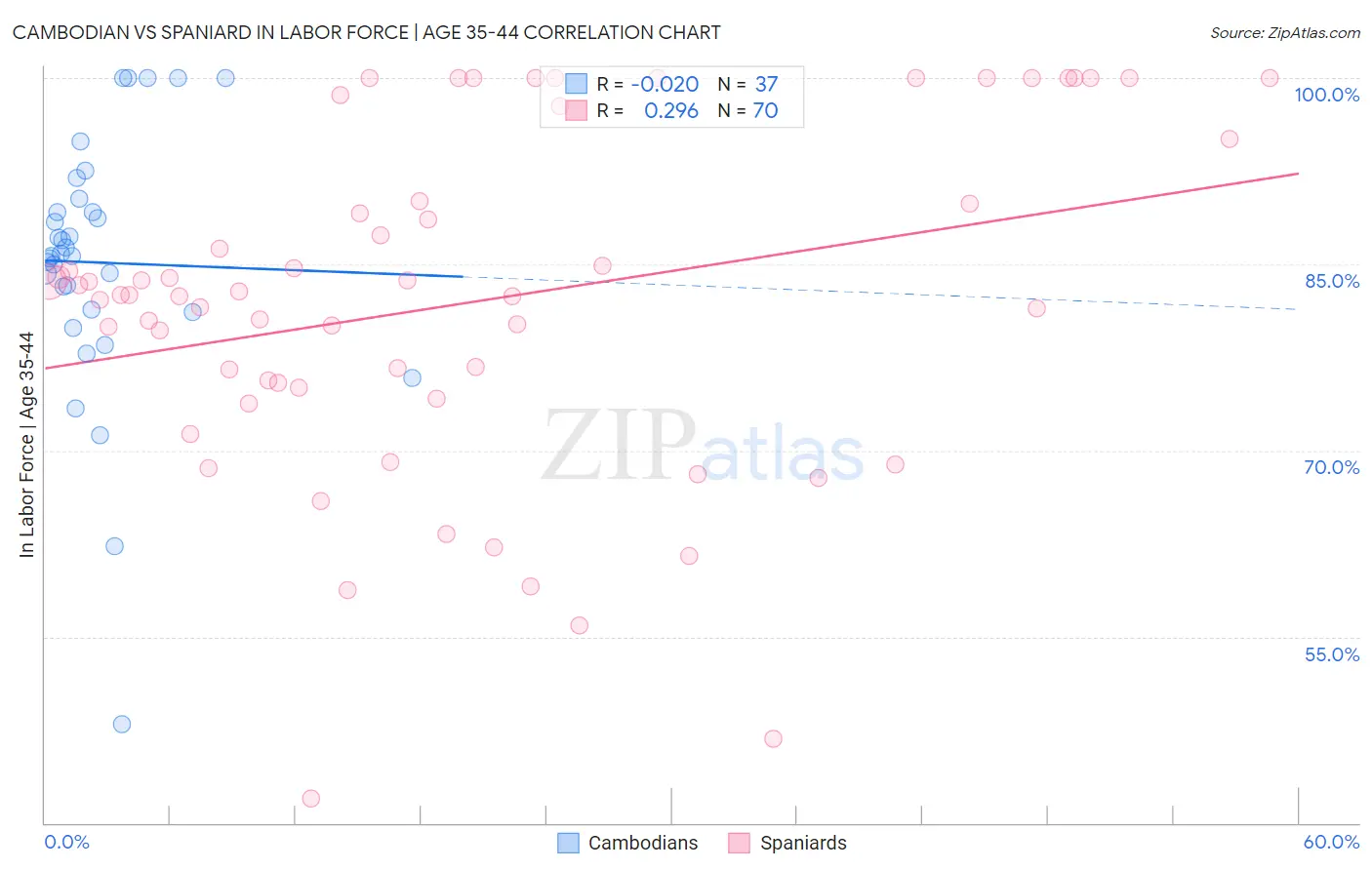 Cambodian vs Spaniard In Labor Force | Age 35-44