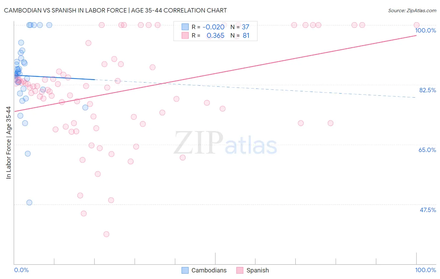 Cambodian vs Spanish In Labor Force | Age 35-44