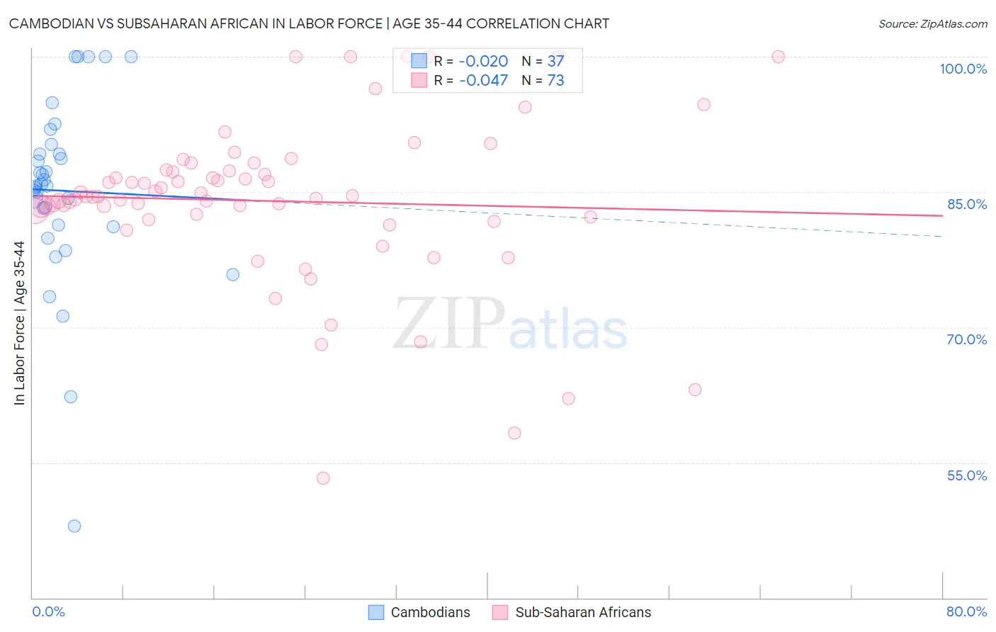 Cambodian vs Subsaharan African In Labor Force | Age 35-44