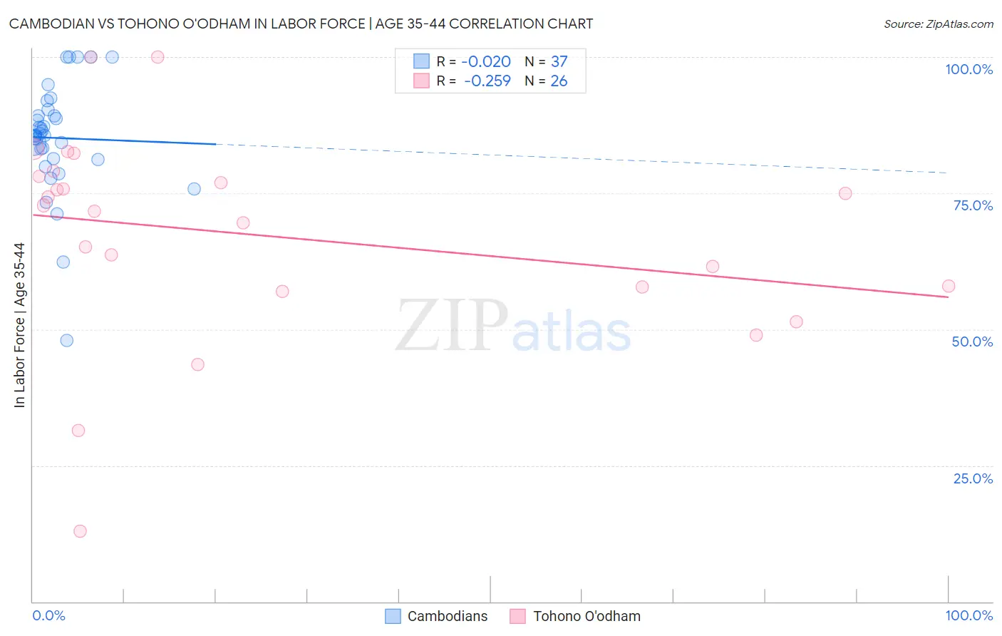 Cambodian vs Tohono O'odham In Labor Force | Age 35-44