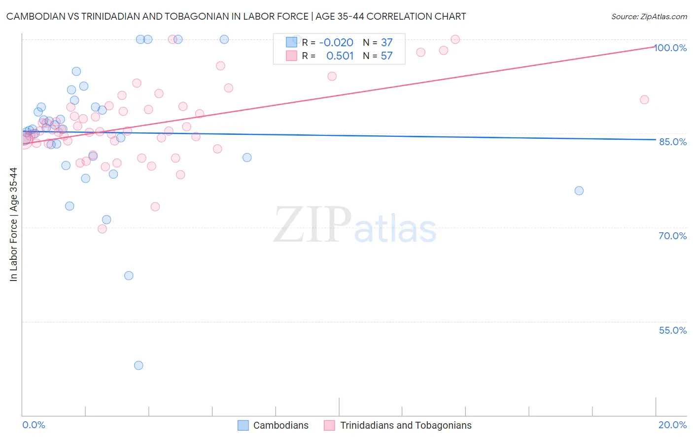 Cambodian vs Trinidadian and Tobagonian In Labor Force | Age 35-44