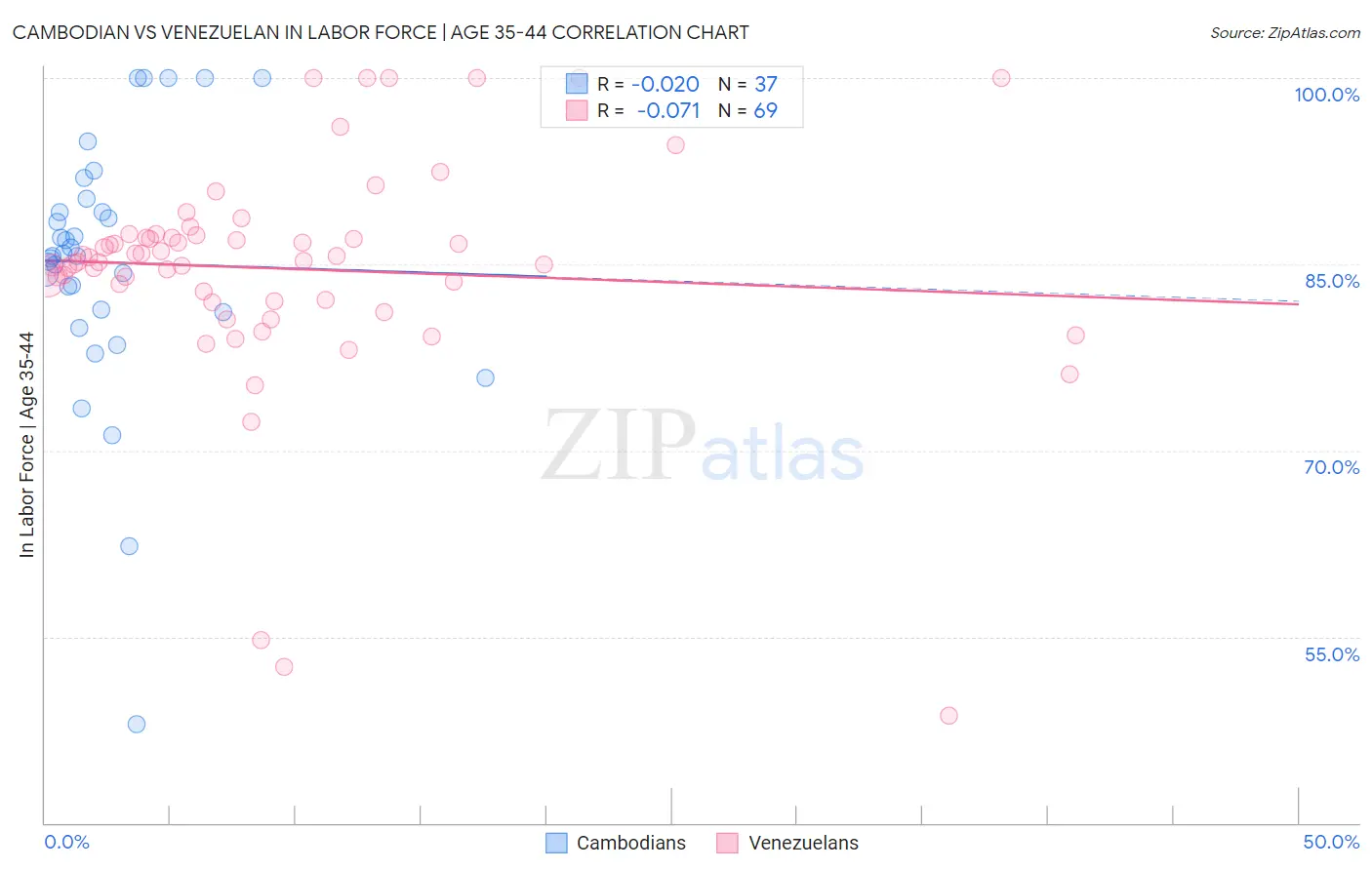 Cambodian vs Venezuelan In Labor Force | Age 35-44