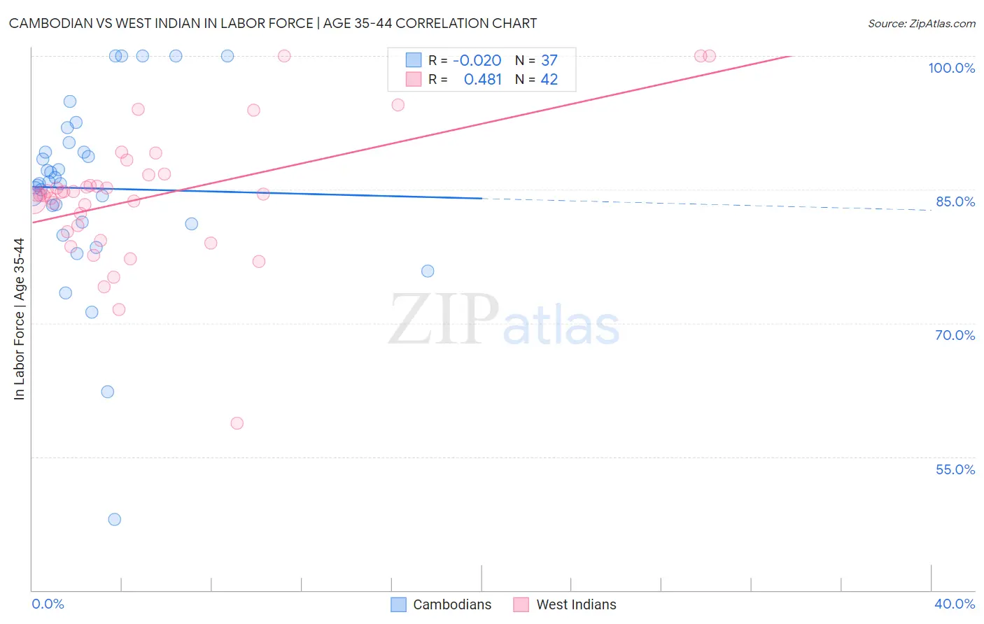 Cambodian vs West Indian In Labor Force | Age 35-44