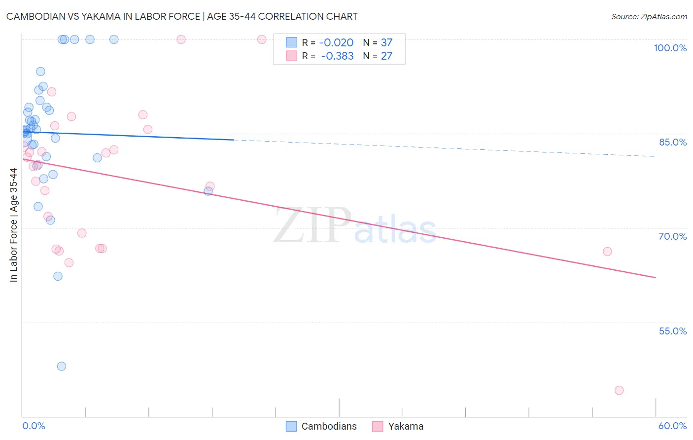 Cambodian vs Yakama In Labor Force | Age 35-44