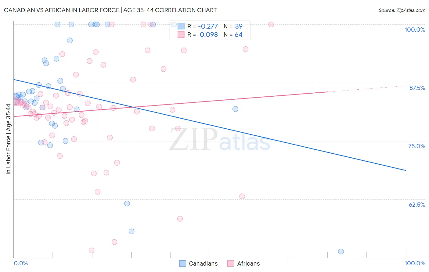 Canadian vs African In Labor Force | Age 35-44