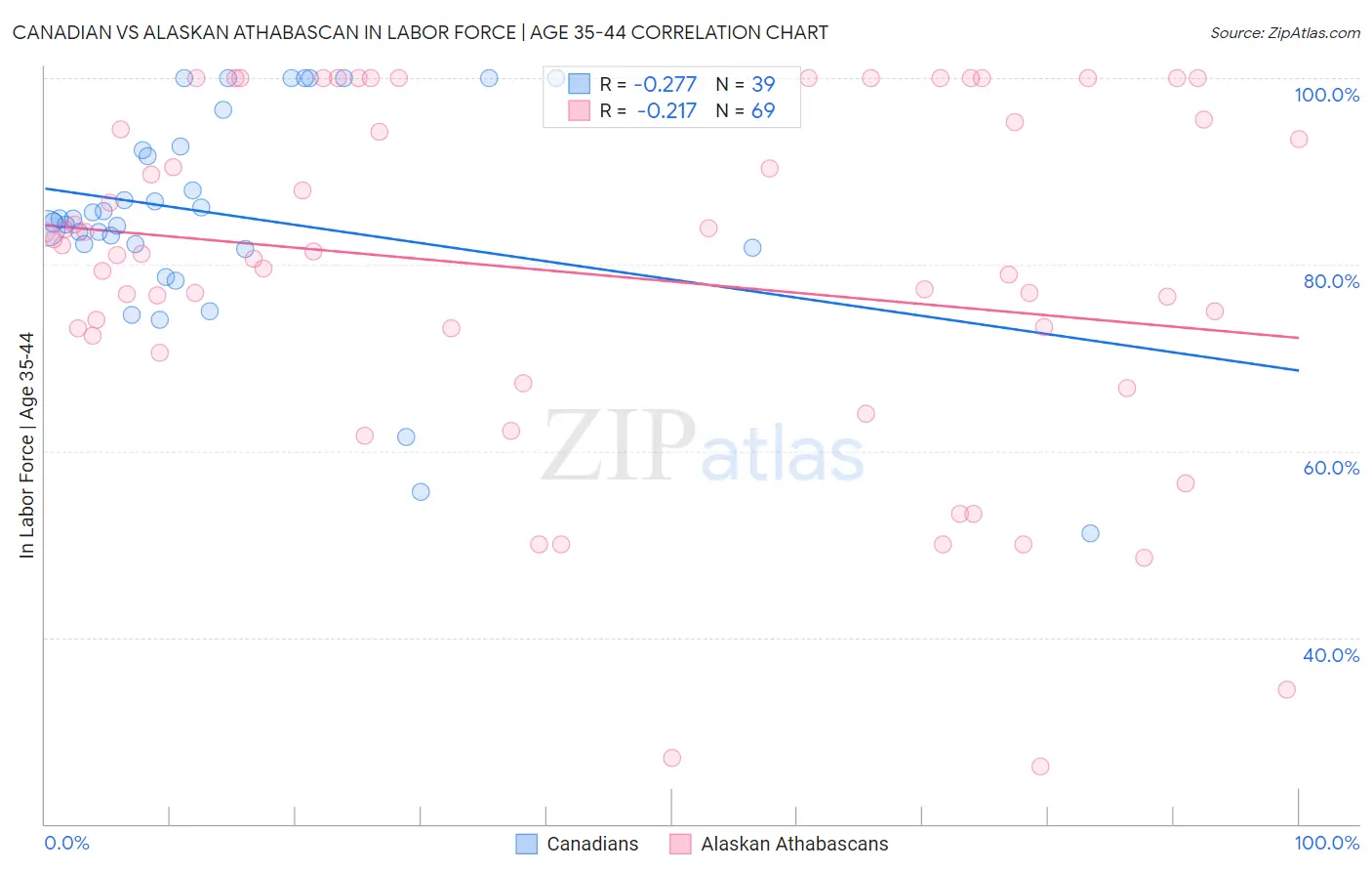 Canadian vs Alaskan Athabascan In Labor Force | Age 35-44