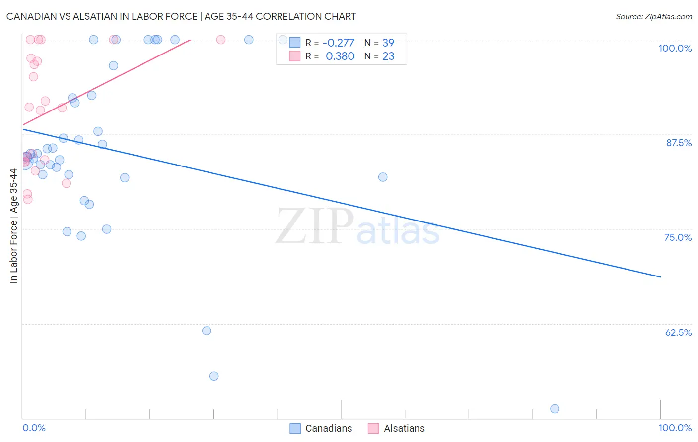 Canadian vs Alsatian In Labor Force | Age 35-44