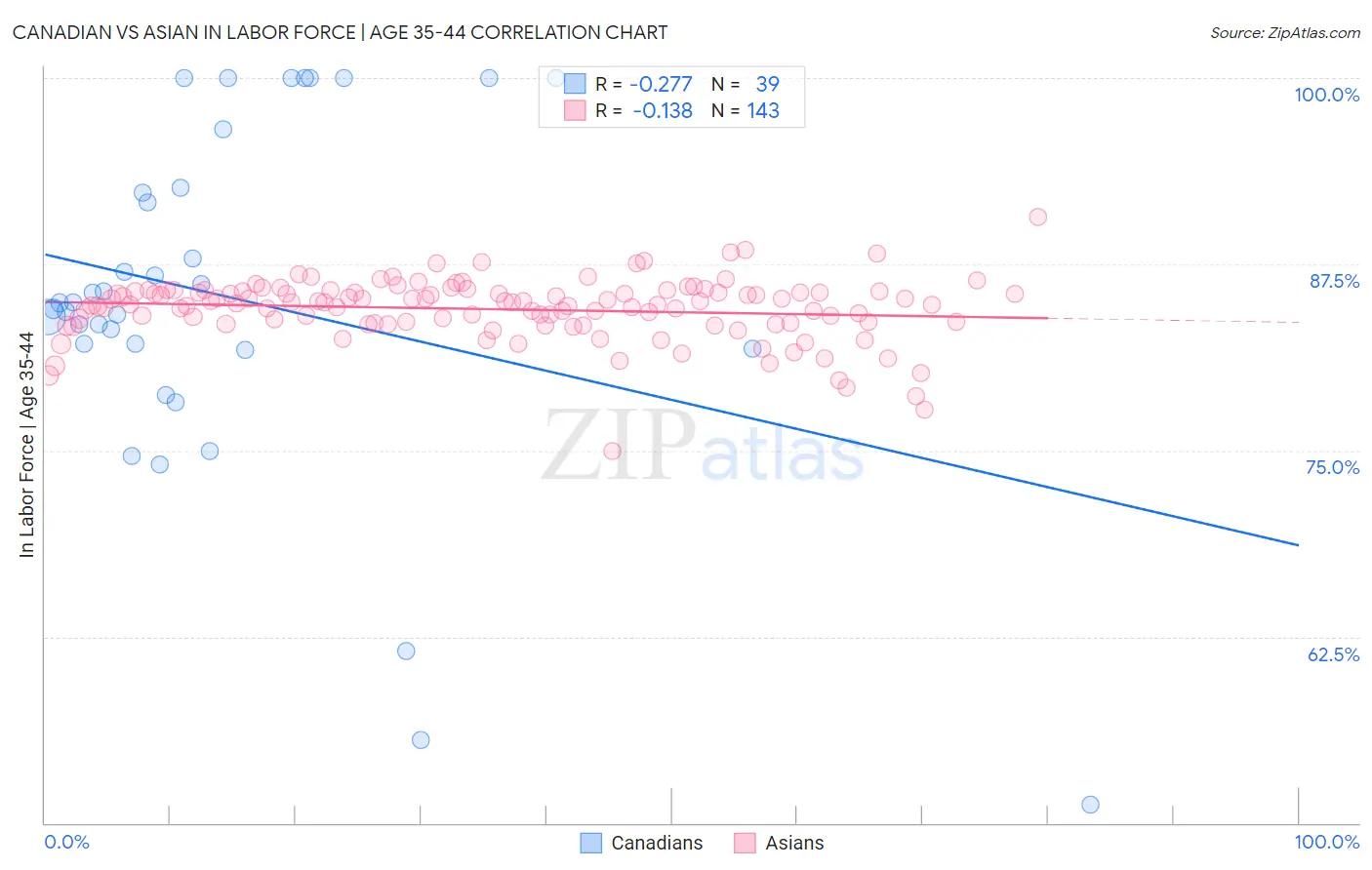 Canadian vs Asian In Labor Force | Age 35-44