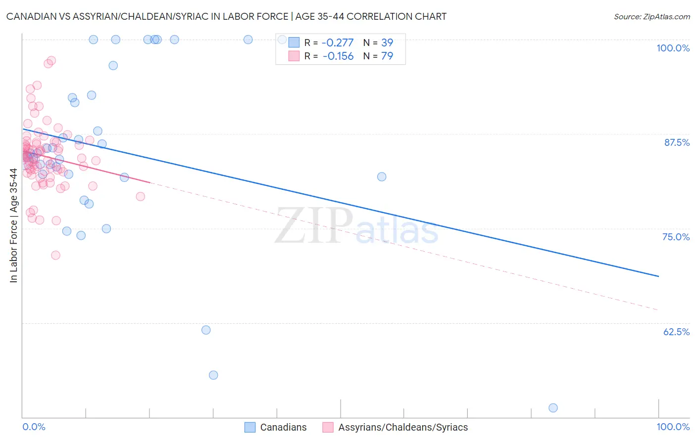 Canadian vs Assyrian/Chaldean/Syriac In Labor Force | Age 35-44