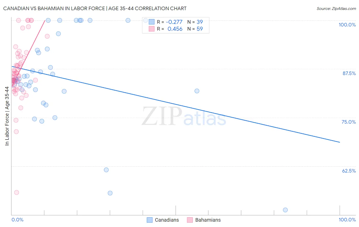 Canadian vs Bahamian In Labor Force | Age 35-44