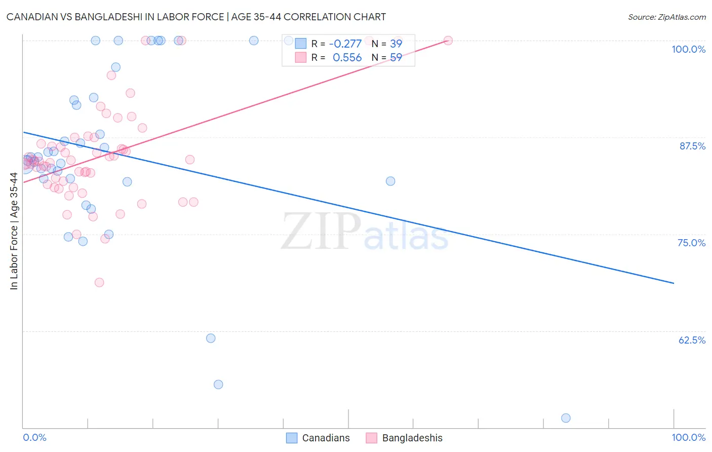 Canadian vs Bangladeshi In Labor Force | Age 35-44