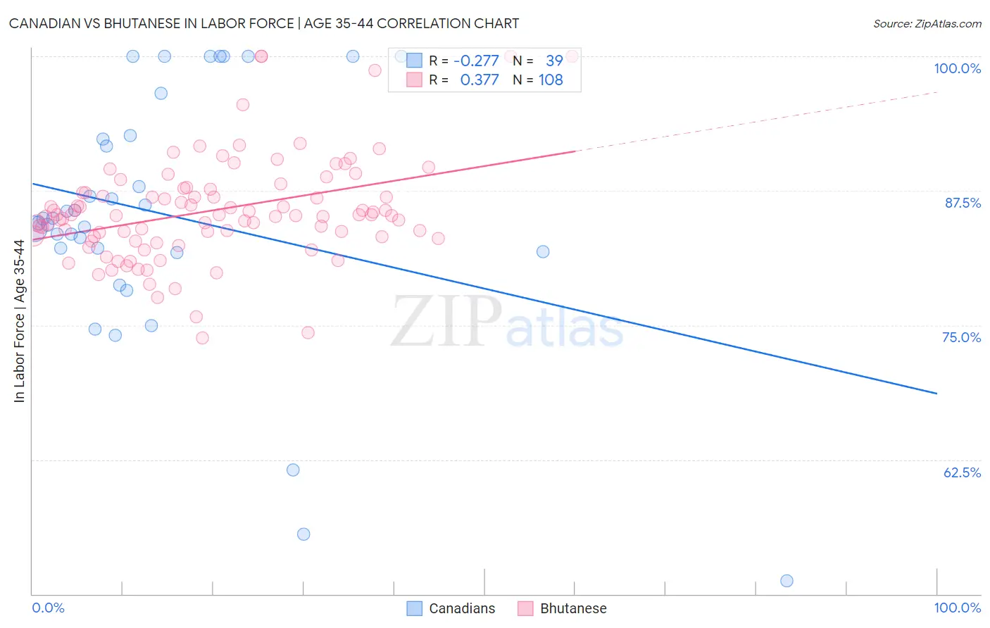 Canadian vs Bhutanese In Labor Force | Age 35-44