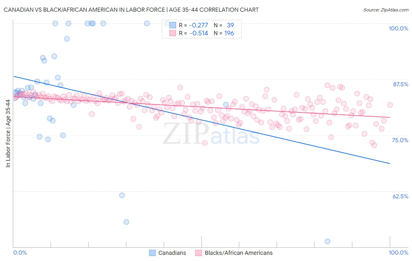 Canadian vs Black/African American In Labor Force | Age 35-44