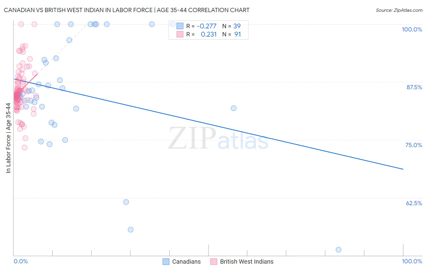 Canadian vs British West Indian In Labor Force | Age 35-44