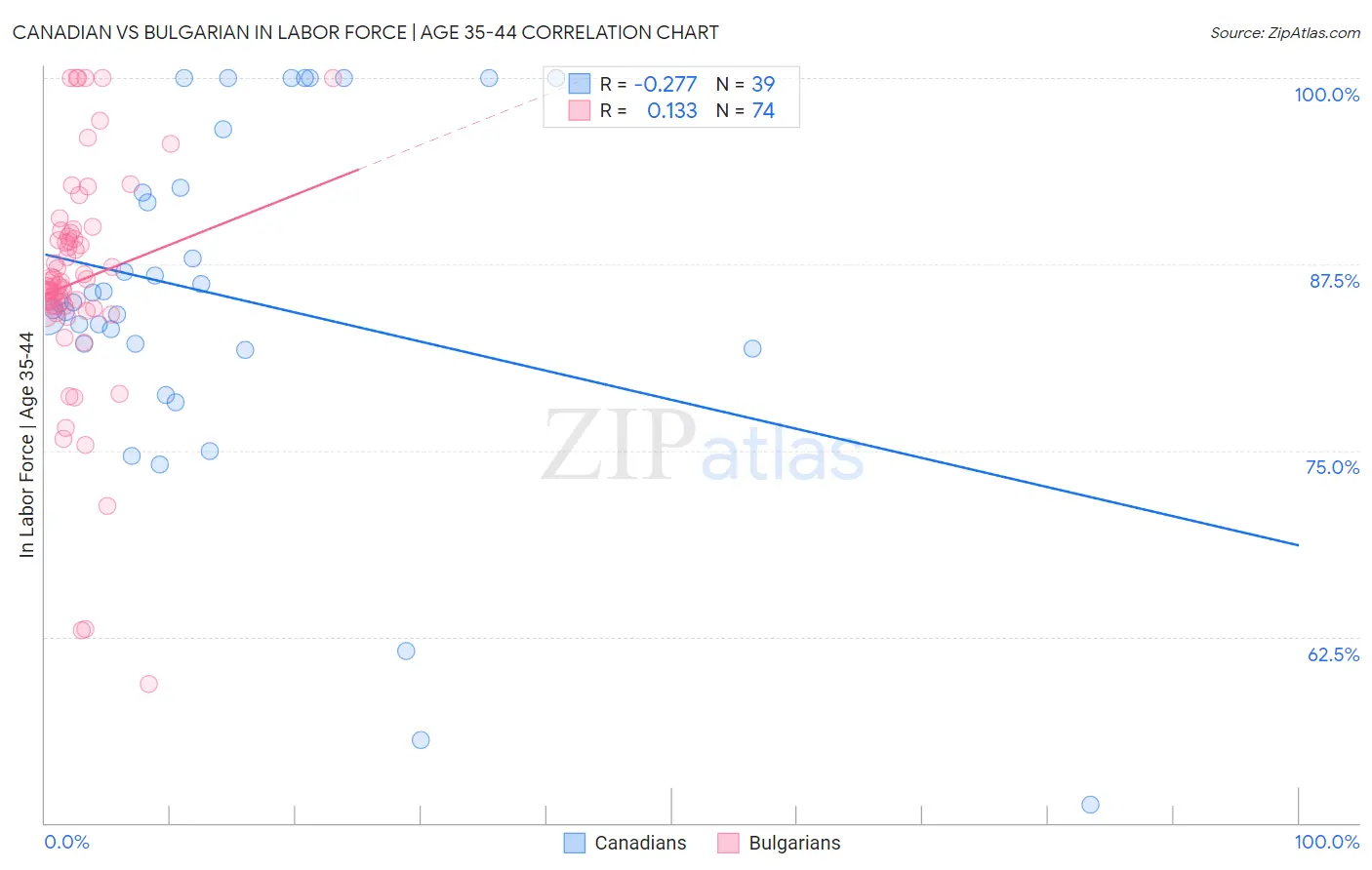 Canadian vs Bulgarian In Labor Force | Age 35-44
