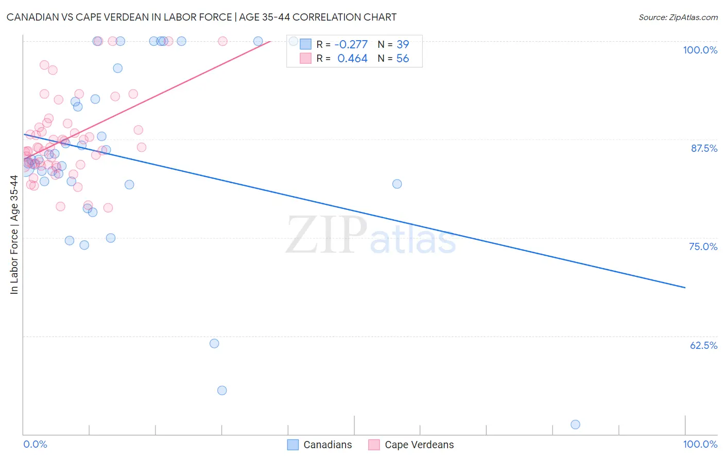 Canadian vs Cape Verdean In Labor Force | Age 35-44