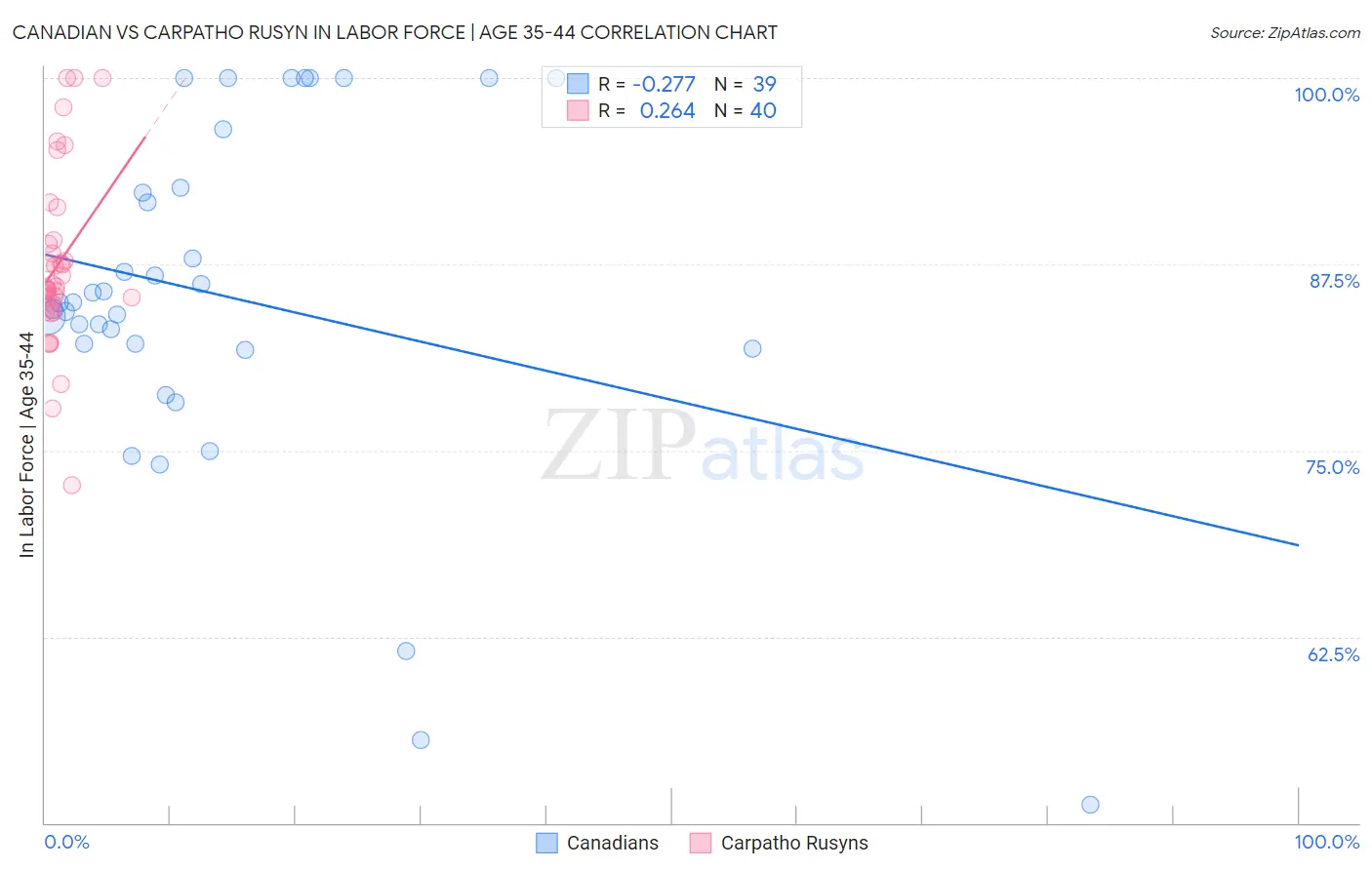 Canadian vs Carpatho Rusyn In Labor Force | Age 35-44