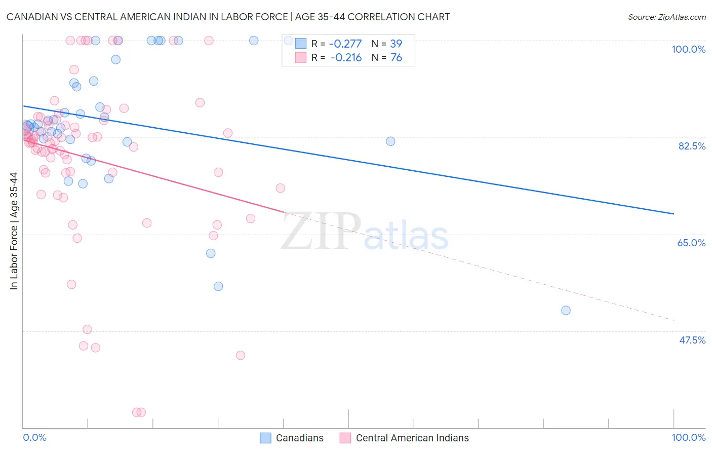 Canadian vs Central American Indian In Labor Force | Age 35-44