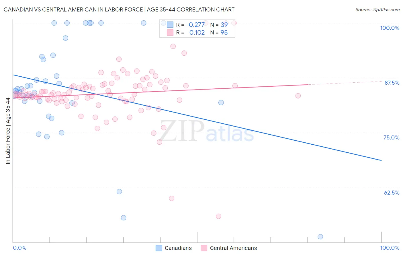 Canadian vs Central American In Labor Force | Age 35-44