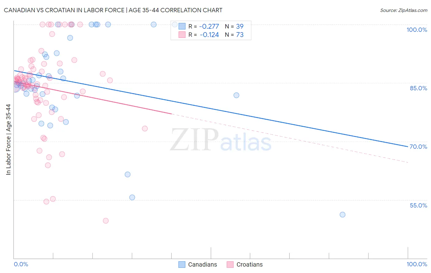 Canadian vs Croatian In Labor Force | Age 35-44