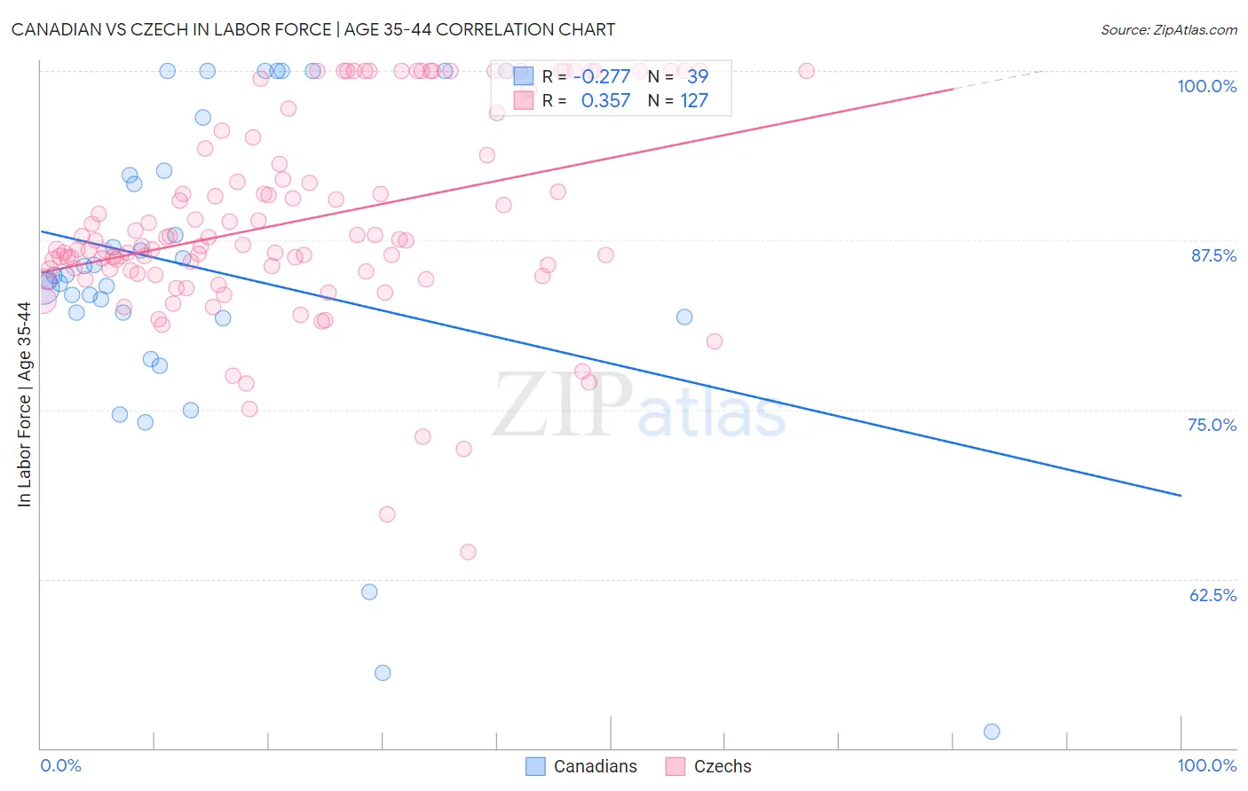 Canadian vs Czech In Labor Force | Age 35-44
