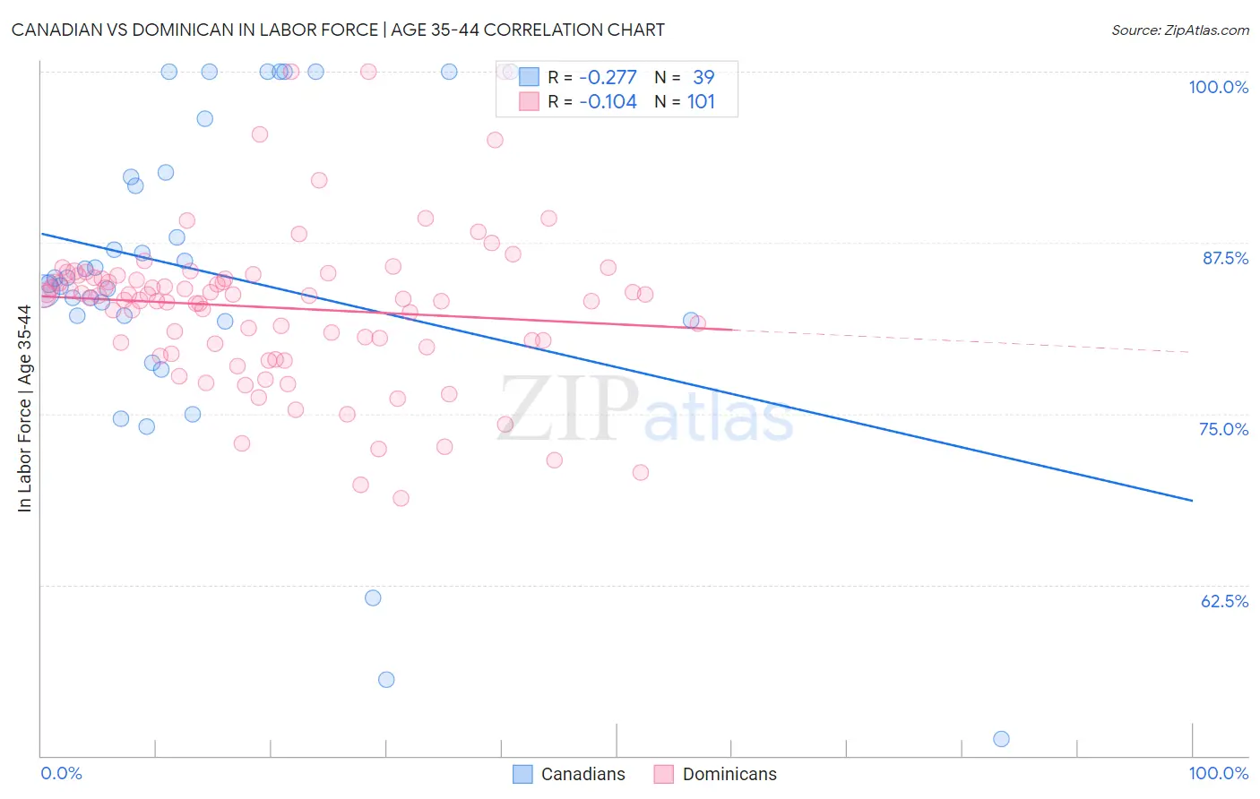 Canadian vs Dominican In Labor Force | Age 35-44