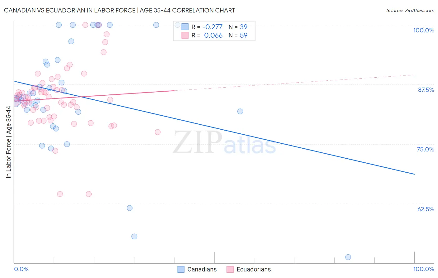 Canadian vs Ecuadorian In Labor Force | Age 35-44