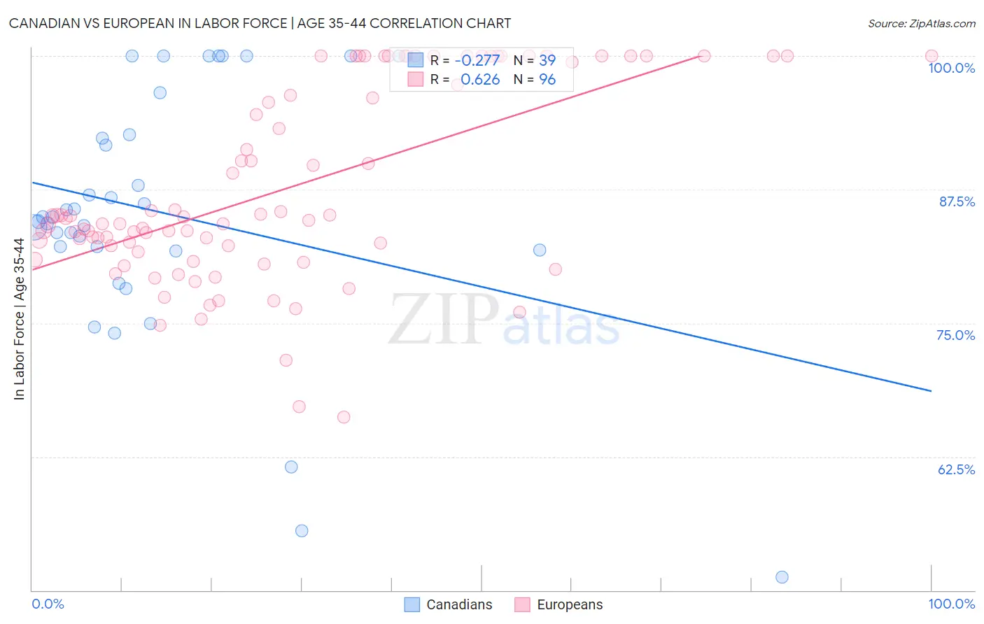 Canadian vs European In Labor Force | Age 35-44