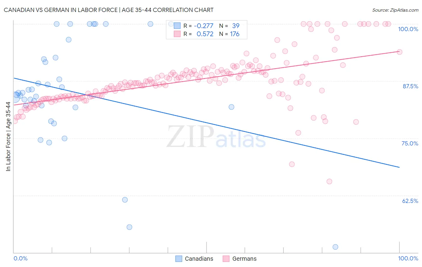 Canadian vs German In Labor Force | Age 35-44