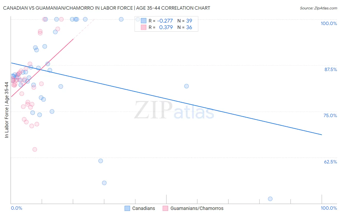 Canadian vs Guamanian/Chamorro In Labor Force | Age 35-44