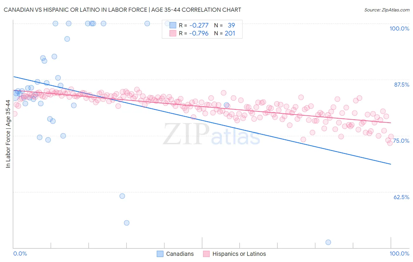 Canadian vs Hispanic or Latino In Labor Force | Age 35-44