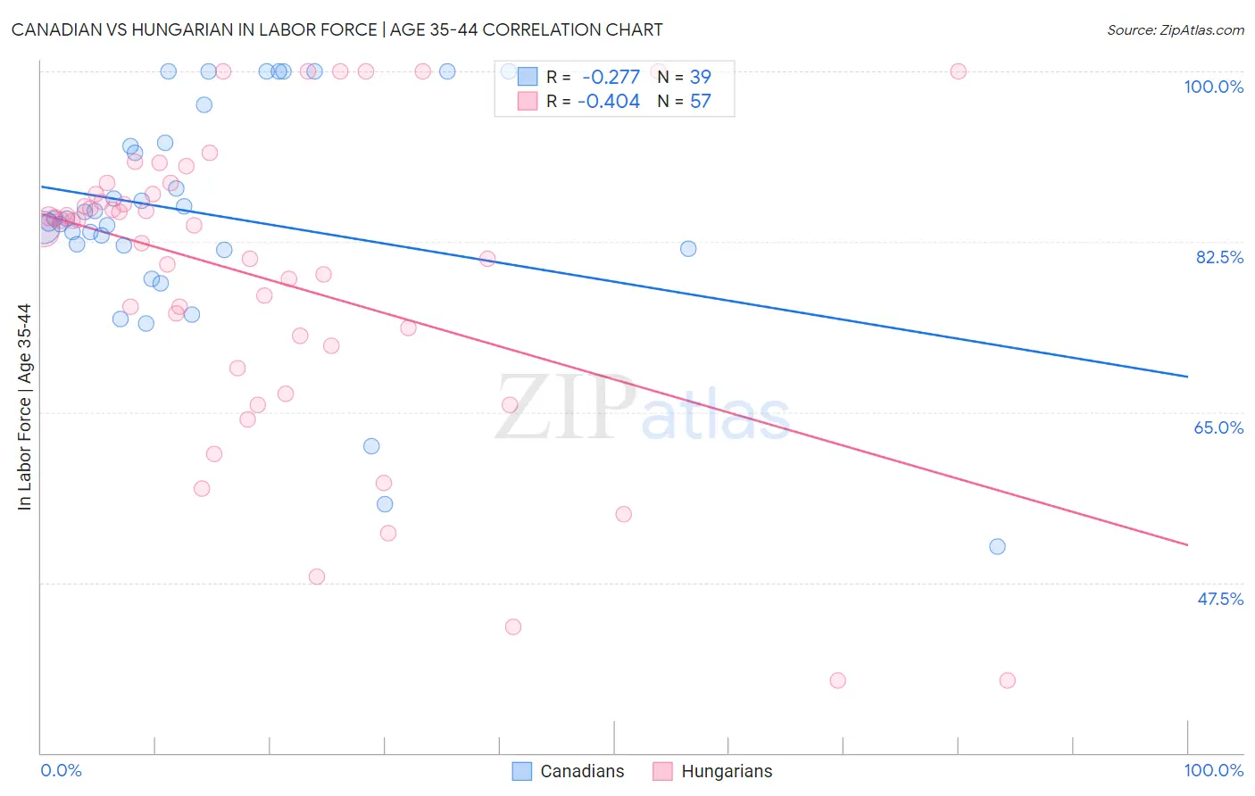 Canadian vs Hungarian In Labor Force | Age 35-44