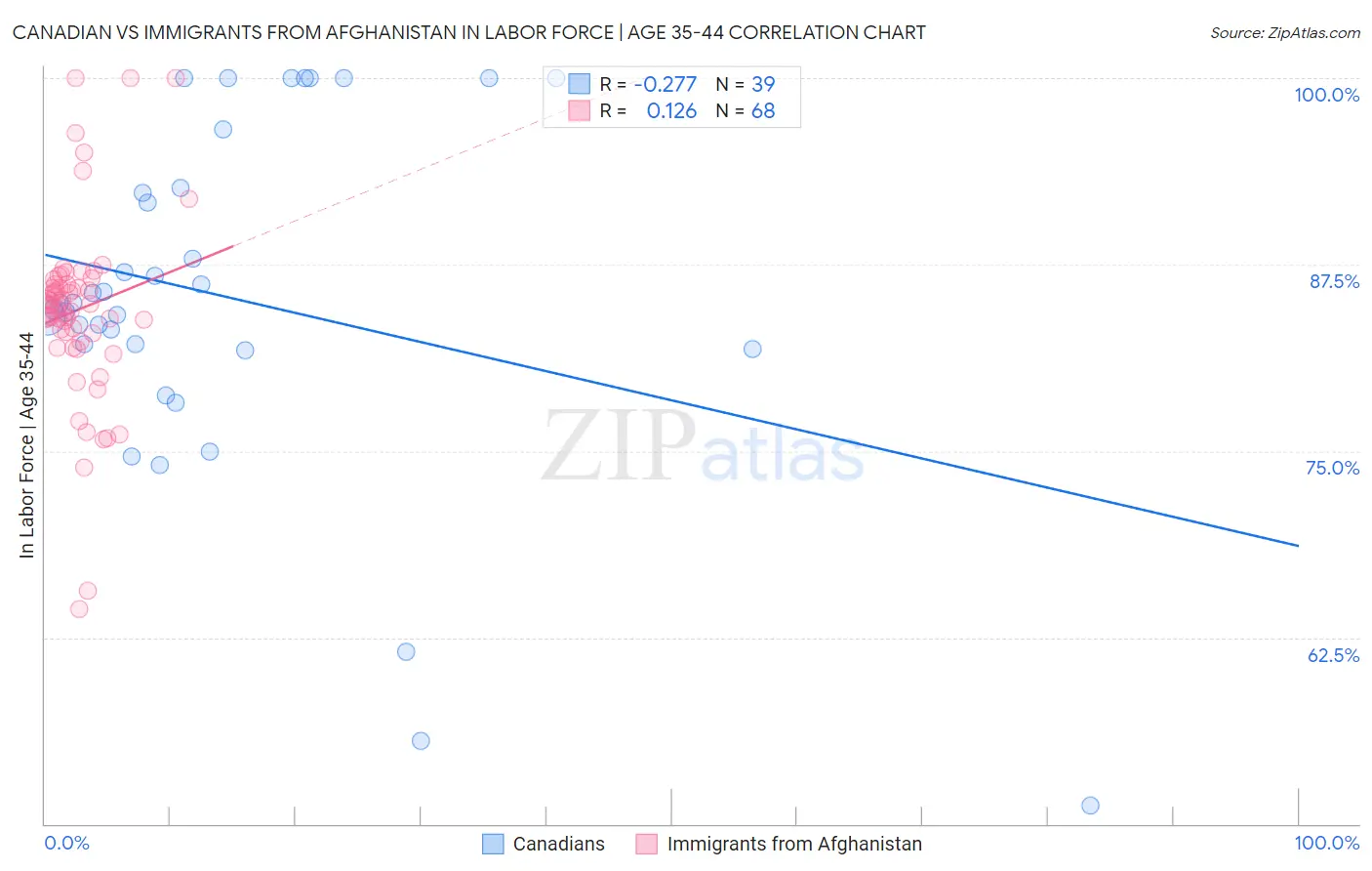 Canadian vs Immigrants from Afghanistan In Labor Force | Age 35-44
