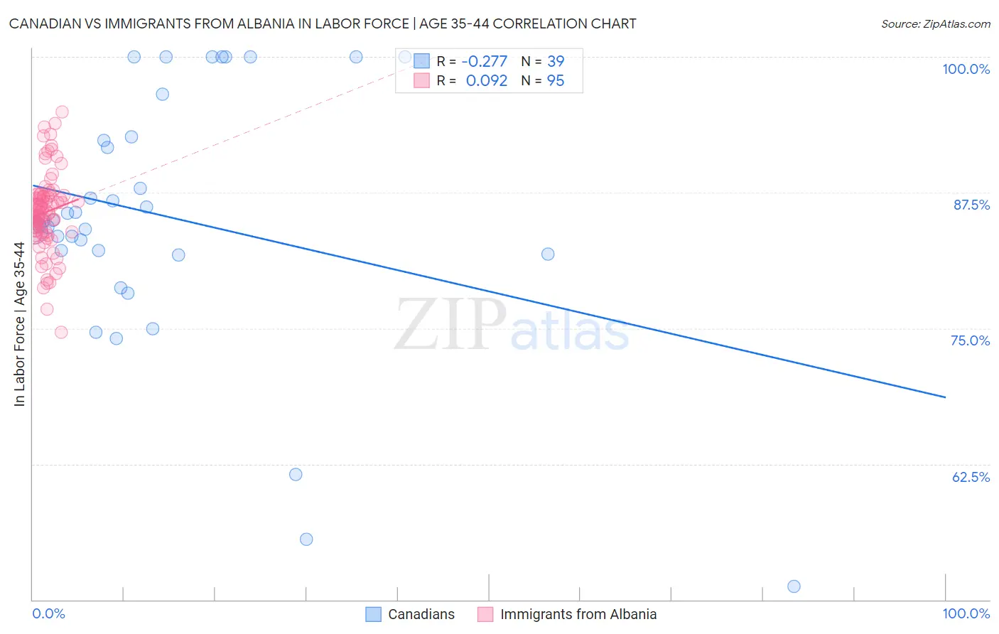 Canadian vs Immigrants from Albania In Labor Force | Age 35-44