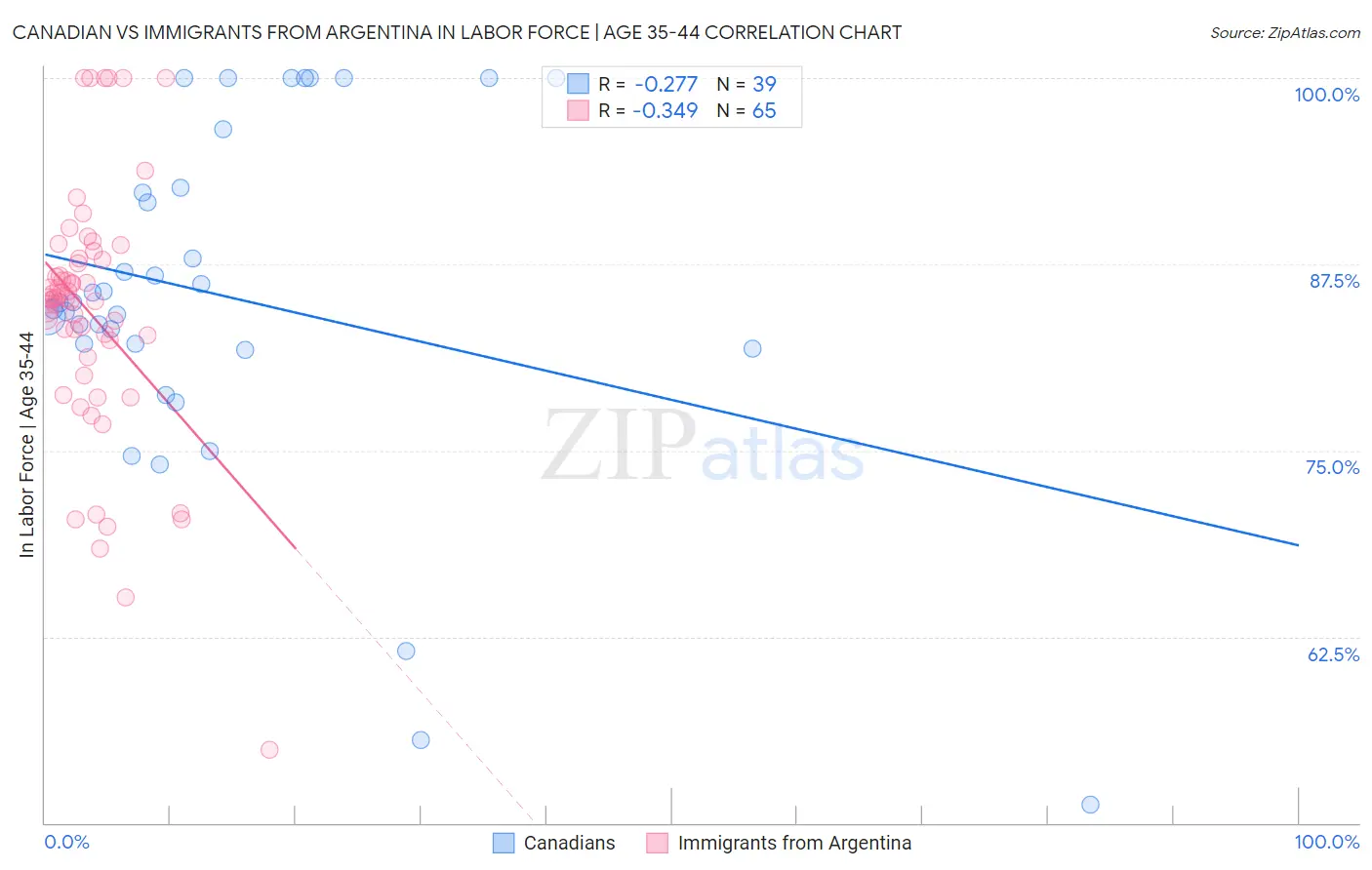 Canadian vs Immigrants from Argentina In Labor Force | Age 35-44