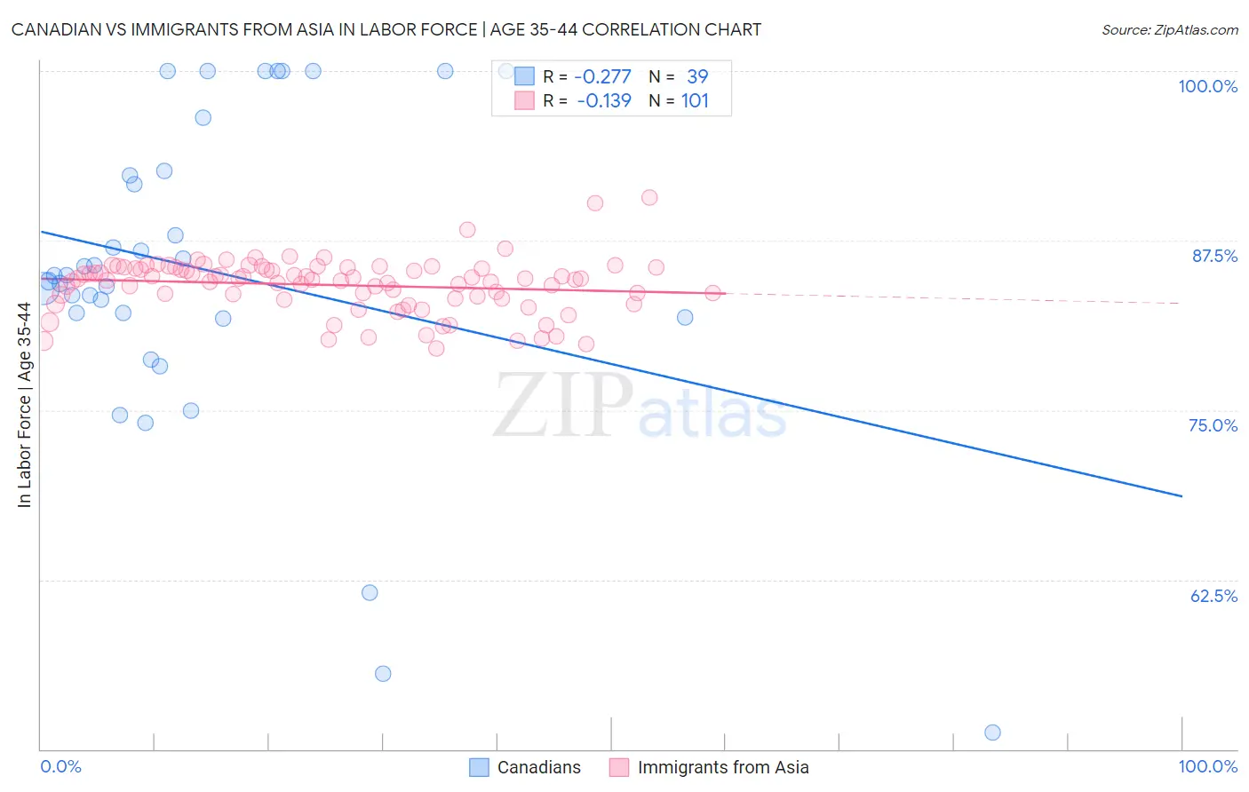 Canadian vs Immigrants from Asia In Labor Force | Age 35-44