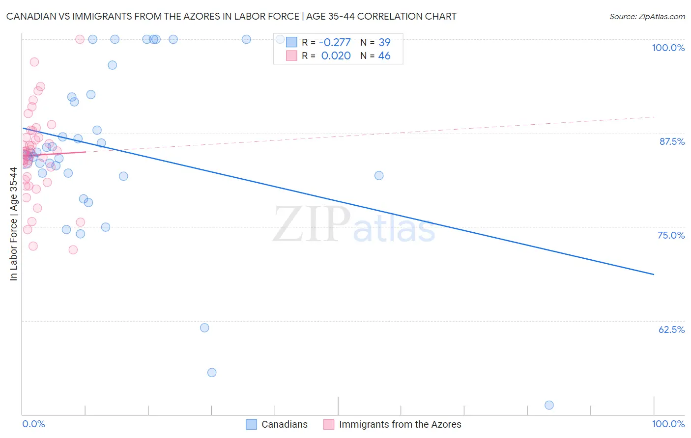 Canadian vs Immigrants from the Azores In Labor Force | Age 35-44