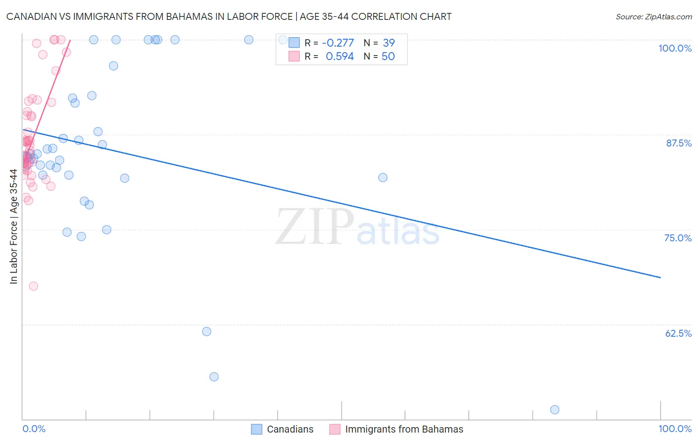 Canadian vs Immigrants from Bahamas In Labor Force | Age 35-44